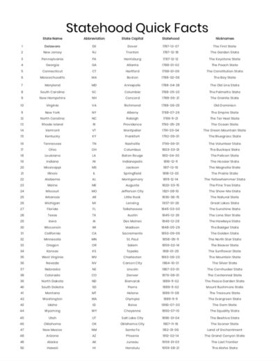 List of statehood quick facts